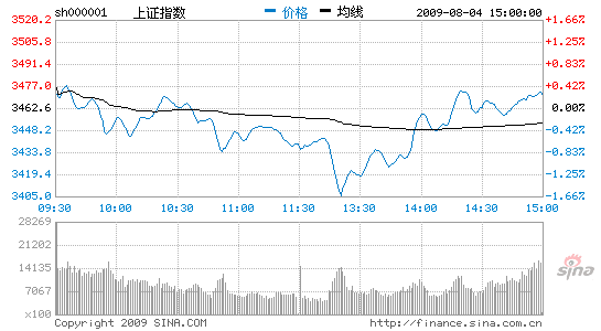 봴¸߻ָ0.26%ָ3500