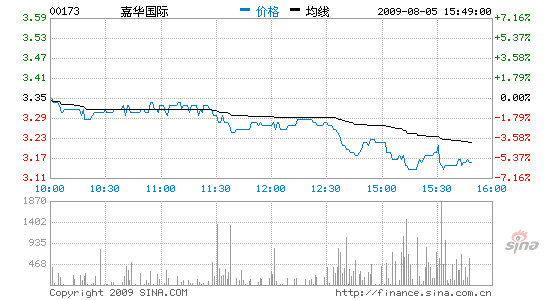 嘉华国际内地售楼收益丰厚 助提升投资价值_港