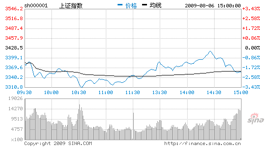 Ȩعȫߵͻָ2.11%ʧ3400