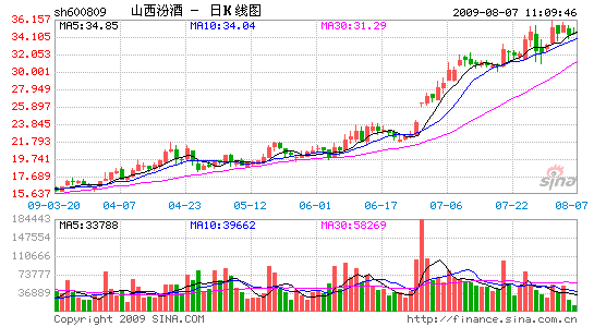 山西汾酒:改革初见成效 销售快速增长 _股价异