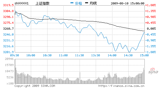 收评：沪指大幅震荡跌0.34%盘中险守3200点