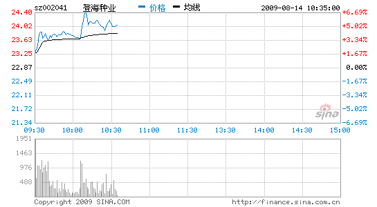 登海种业)今日披露,公司自主研发的玉米新品种登海662,登海3769,经