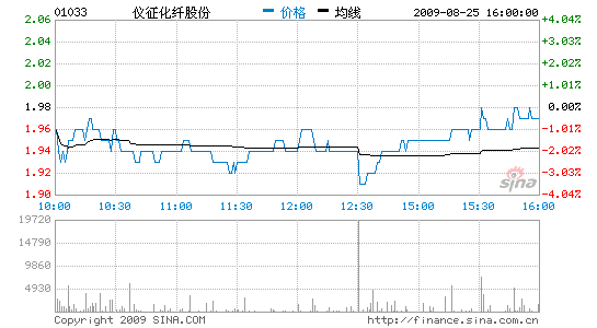 ڿתӯ׬3.1ԪɼԵ2%