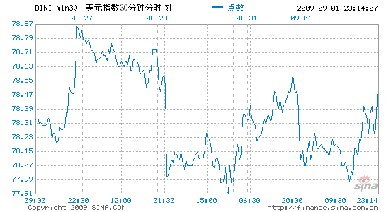 7³ǩԼָ3.6%