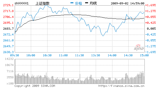 银行股力挺大盘沪指缩量涨1.16%收复2700