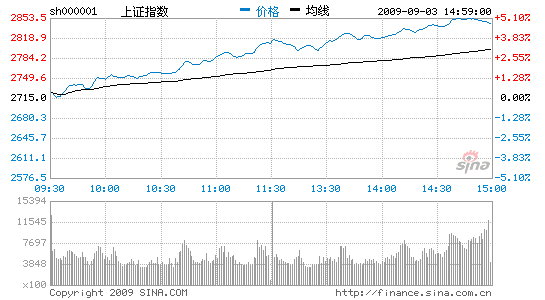 收评：个股全线上扬沪指涨4.79%收复2800