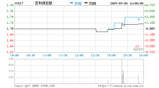 ׬47%1.6ԪϢ1