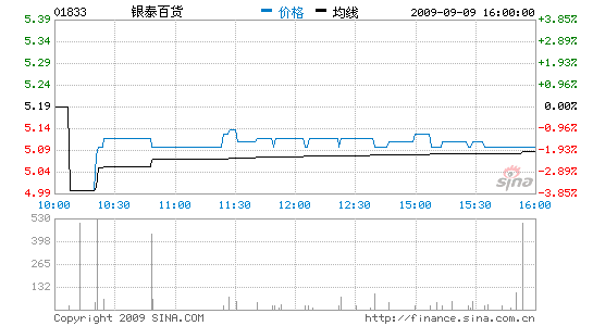 ̩ٻĿ6.82Ԫ