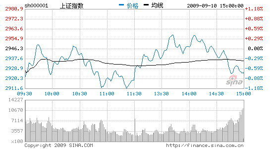 收评：A股终结七连阳沪指跌0.73%报2924点