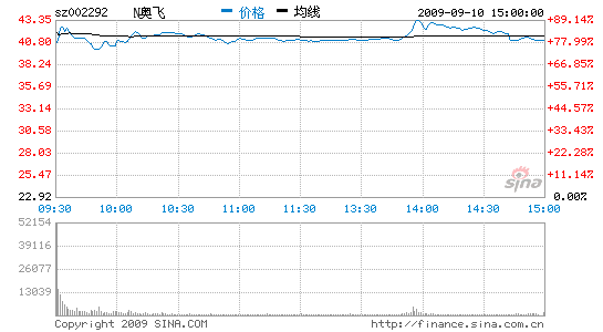 A¶ֿȦɵ·ɴ78.66%