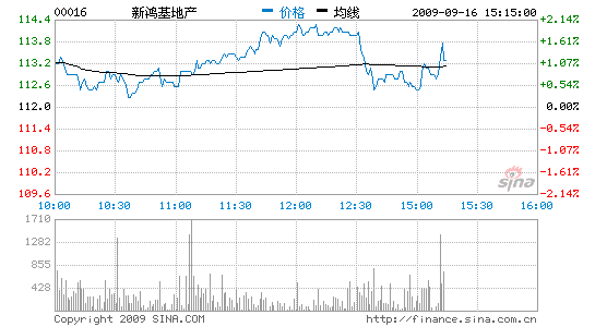 µ0.98%Ұ彨뿴147Ԫ