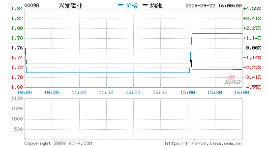 ˷ҵ1.70%뿴2.3Ԫ