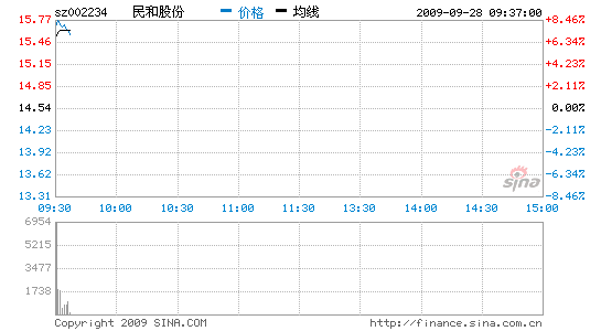 快讯:民和股份高开6.6% _股价异动