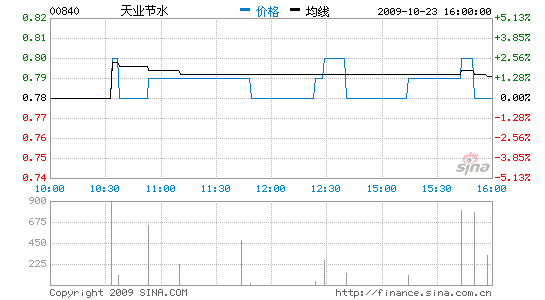 ҵˮ9׬95%158