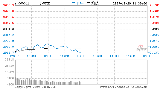 ��������ָ��λ�𵴵�2.10%ʧ��3000��