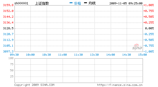 ��Ѷ������˫˫�߿���ָ��0.16%��3133��
