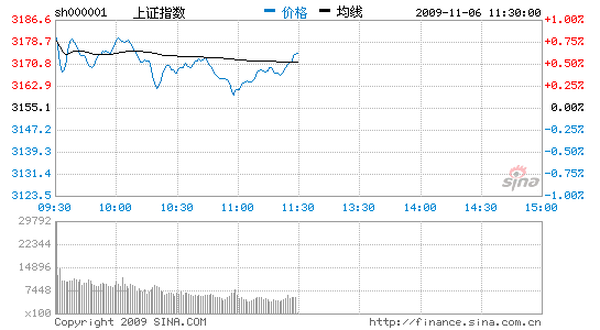 ��������ָ��λ����0.61%�ƽ�3200��