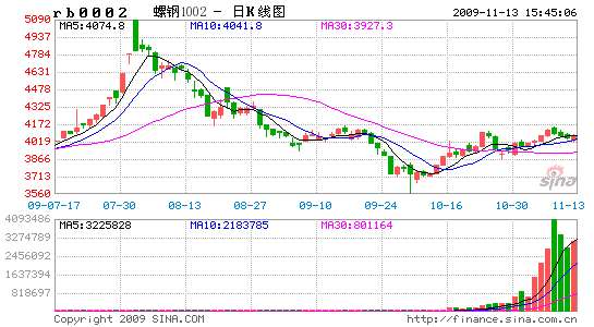 市场供需博弈加剧钢价后市震荡上行