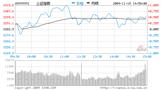 Ȩعָ0.62%վ3300