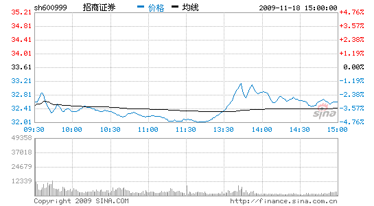 ֤ȯ3.03%ձ32.59ԪƷ