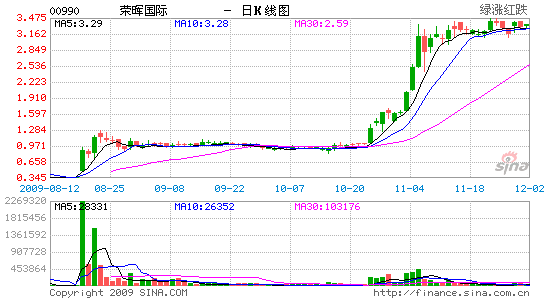 荣晖国际建议将股份1拆4