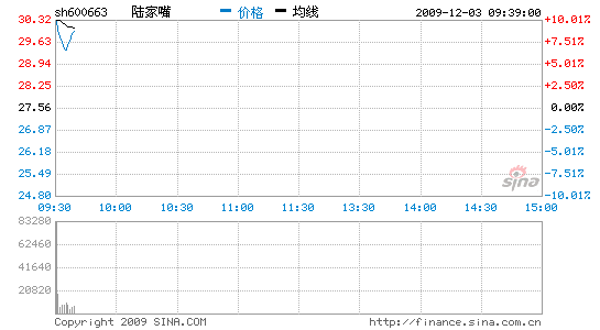 快讯:陆家嘴股价大涨 开盘一度涨停_股价异动