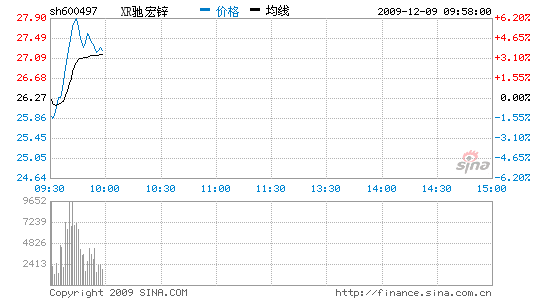 快讯:驰宏锌锗10股送3股 引来抢权行情_股价异