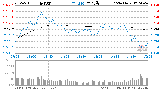 收评：两市缩量下挫沪指跌0.59%报3255点