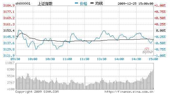 收评：沪指跌0.38%结束圣诞行情权重股走低