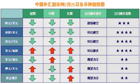 中国外汇超市网2月25日外汇趋势分析_分析预