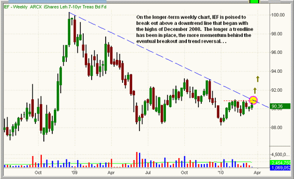 每日看盘:债券ETF准备突破_美股评论