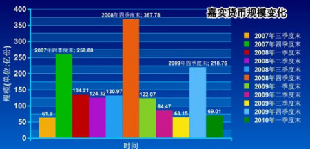 货基首季净赎回1431亿 嘉实货币缩水额最高_