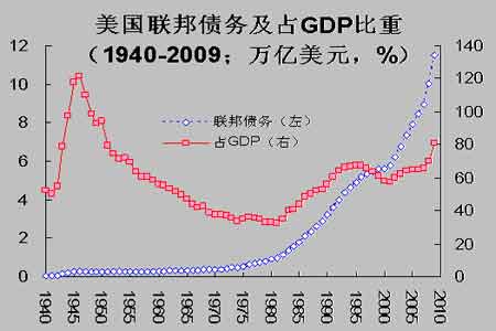 债务的价格与黄金的价格_黄金资讯