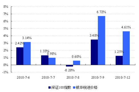 近期指数型杠杆基金业绩差异探源_基金评论