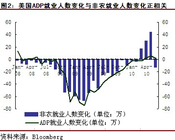 adp就业人口_(美国ADP就业人数)-还在纠结于就业人数 本次非农看点或许不同(3)