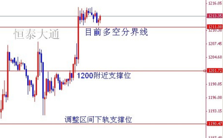 黄金k线图