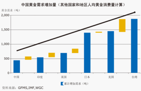 黄金－财富的诺亚方舟维度五