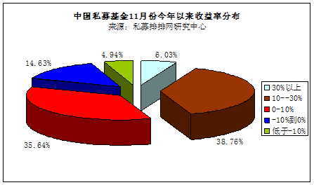 私募唱响高收益乐章 各领风骚只一年_私募基金