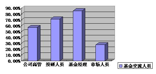 大众证券杯基金从业人员调查结果_基金滚动新