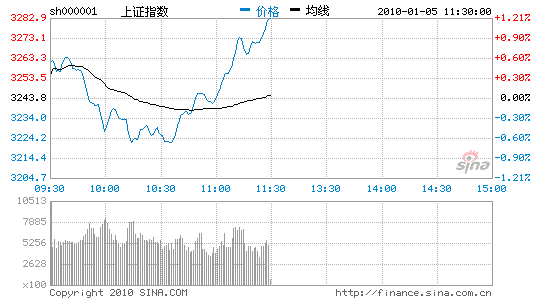 午评：券商股力挽狂澜沪指涨1.21%站稳5日线