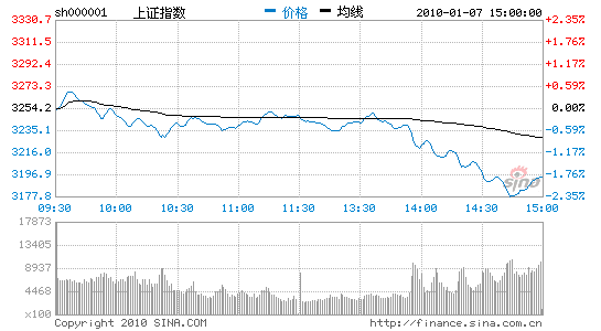 收评：权重股集体暴跌沪指跌1.89%失守3200