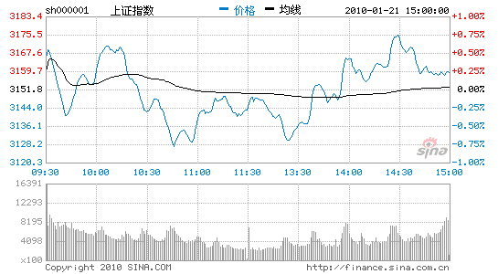 收评：权重分化蓄势持久战沪指震荡回升涨7点