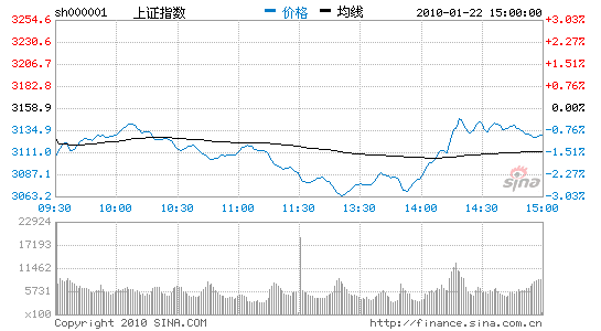 收评：银行股绝地反击沪指3100点失而复得