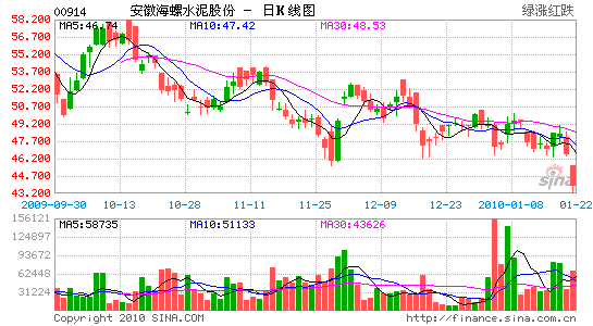 辉立证券:海螺水泥目标价48.5元_港股个股点评