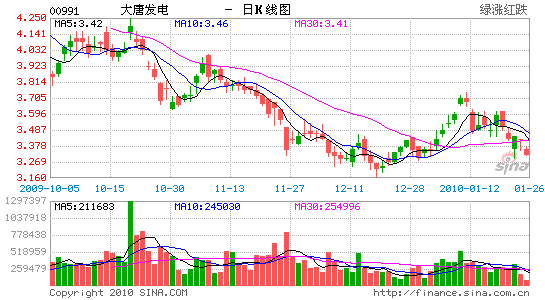 大唐发电股票_大唐发电股票预测_大唐发电股