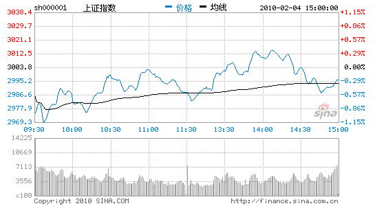 收评：权重股疲软沪指跌0.28%失守3000点