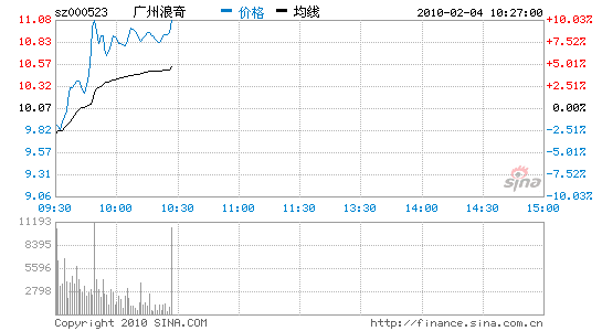 快讯:广州浪奇亚运拆迁传闻澄清打开涨停_股价