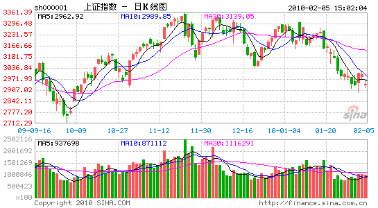 上证指数