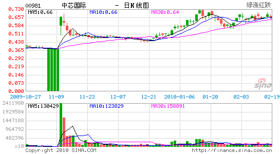 黎伟成中芯季度业绩明显改善