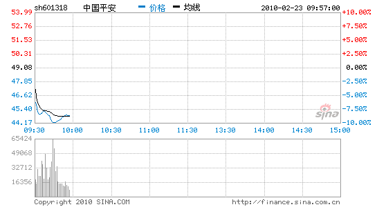 8.59亿员工股将上市 中国平安一度跌停_股价异